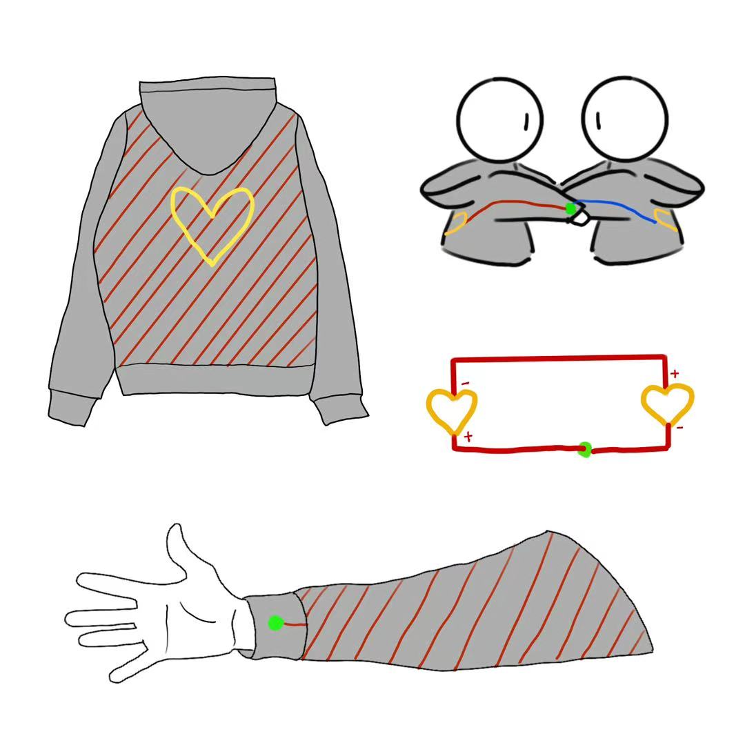 The idea of hugging hoodie. The two hoodies back and sleeves part all paint with conductive paint or made by conductive thread. And one hoodie's sleeve has a battery on it. When two people wearing this hoodie hug, the heart shape LED light on the back will light on. It's a concept of expressing emotions or feelings, suitable for performances, social events, or special costume design