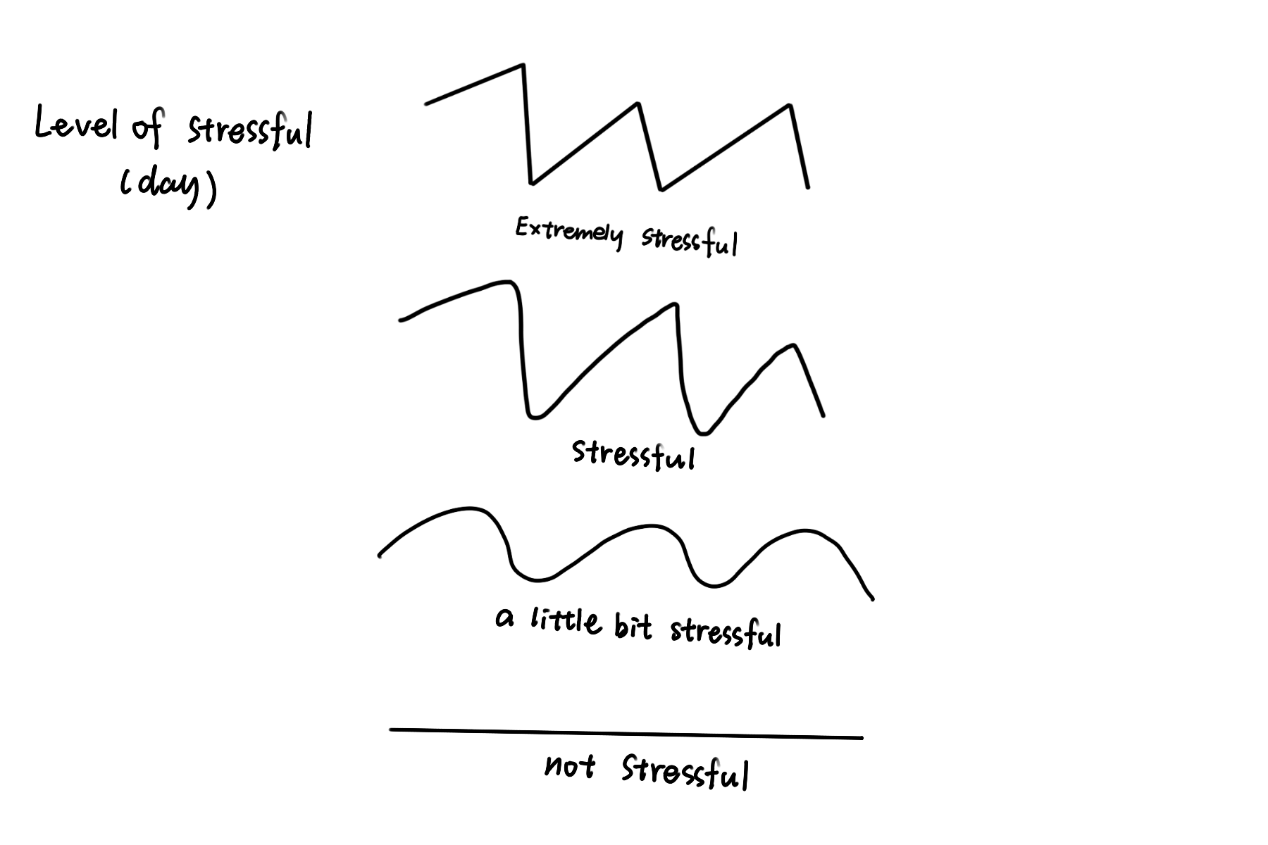 I used Procreate to draw out the ideas. I have four levels of stressfulness